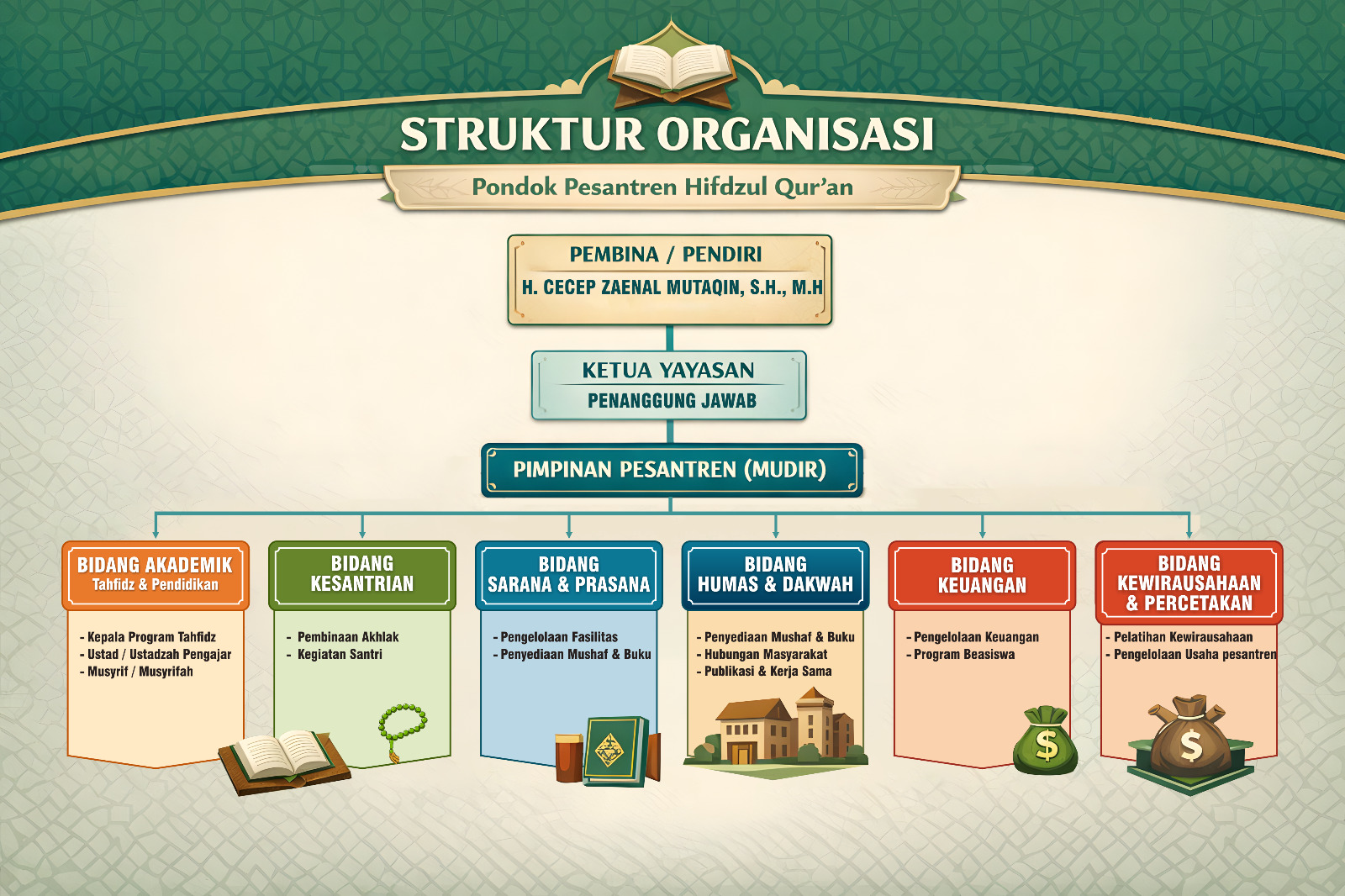Struktur Organisasi